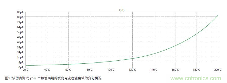 如何有效地檢測(cè)Sic MOSFET？