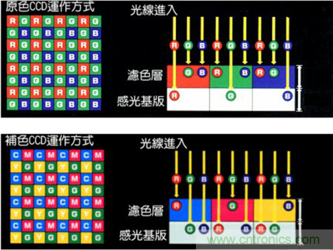 CCD與CMOS的圖像質(zhì)量應(yīng)該怎樣權(quán)衡？
