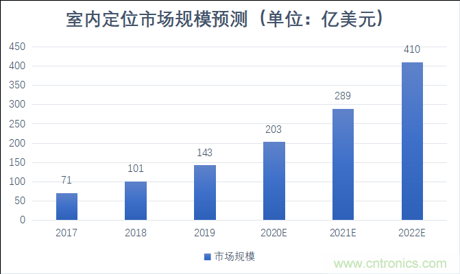 2021年，誰來解鎖千億級(jí)的高精度定位市場(chǎng)