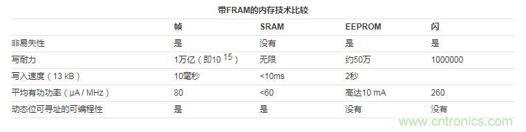 什么是鐵電存儲器？
