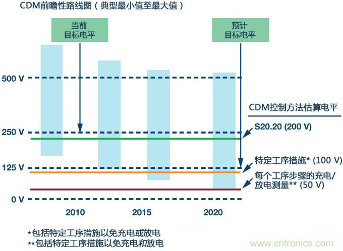 新ANSI、ESDA、JEDEC JS-002 CDM測試標(biāo)準(zhǔn)概覽