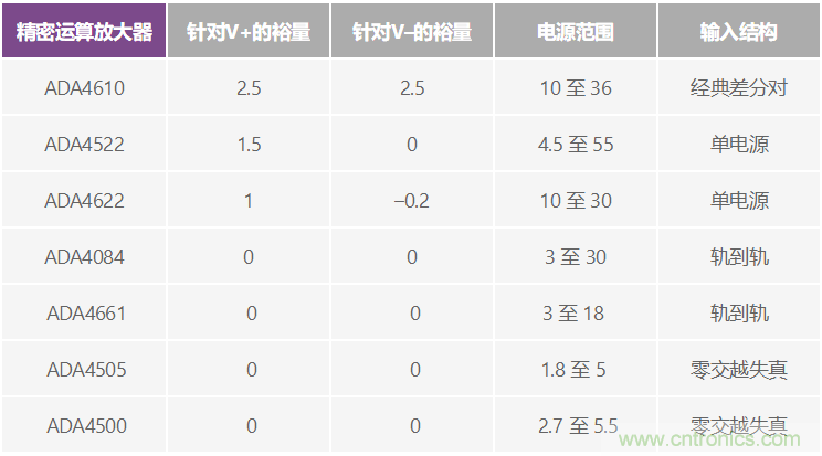 給精密傳感器模擬前端設(shè)計(jì)信號(hào)調(diào)理模塊，需要跨軌傳輸？