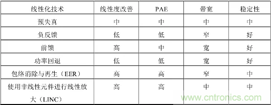 【收藏】太全了！射頻功率放大器的知識(shí)你想要的都有