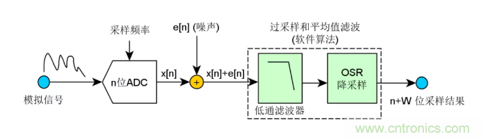 如何實現(xiàn)單片機內(nèi)置ADC高分辨率采樣？
