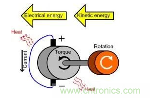 什么樣的電源能將能量從電機(jī)反饋回機(jī)械系統(tǒng)？