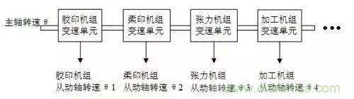 如何處理CAN現場總線的同步控制問題？
