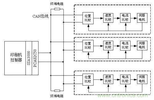 如何處理CAN現場總線的同步控制問題？