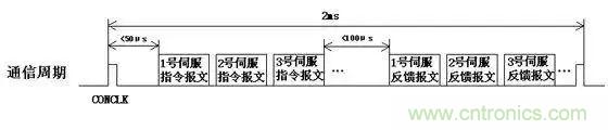 如何處理CAN現場總線的同步控制問題？