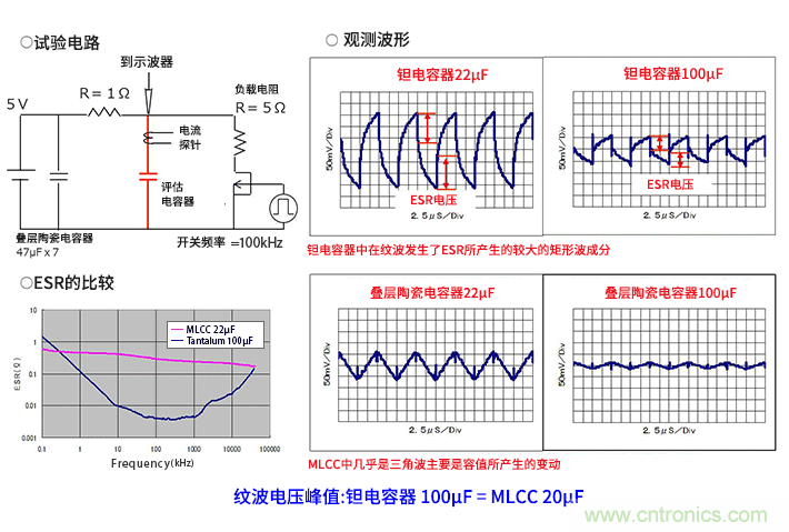 輸入電容器選型要著眼于紋波電流、ESR、ESL