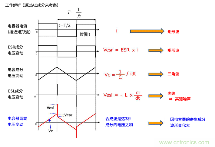 輸入電容器選型要著眼于紋波電流、ESR、ESL