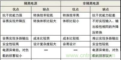信號隔離與電源隔離的知識點(diǎn)詳解 信號隔離與電源隔離的知識點(diǎn)詳解