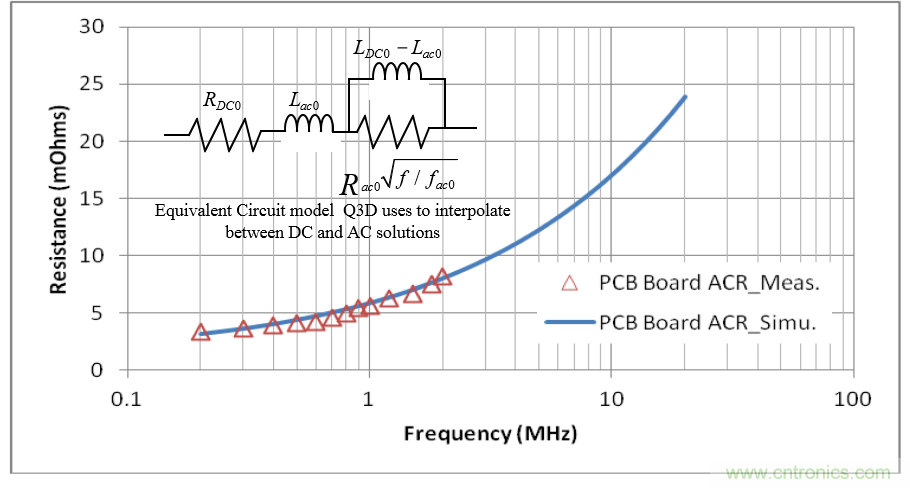 分析和仿真PCB交流電阻損耗，優(yōu)化DrMOS核心電壓