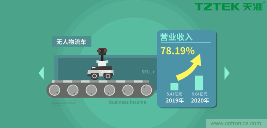 營業(yè)收入同比上升78.19%，天準(zhǔn)科技平臺型公司初露鋒芒