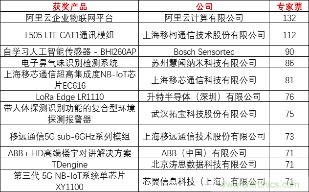 重磅！IOTE國(guó)際物聯(lián)網(wǎng)展（上海站）—2020物聯(lián)之星中國(guó)物聯(lián)網(wǎng)行業(yè)年度評(píng)選獲獎(jiǎng)名單正式公布
