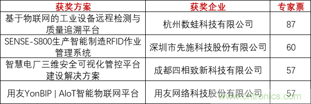 重磅！IOTE國(guó)際物聯(lián)網(wǎng)展（上海站）—2020物聯(lián)之星中國(guó)物聯(lián)網(wǎng)行業(yè)年度評(píng)選獲獎(jiǎng)名單正式公布