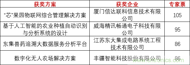 重磅！IOTE國(guó)際物聯(lián)網(wǎng)展（上海站）—2020物聯(lián)之星中國(guó)物聯(lián)網(wǎng)行業(yè)年度評(píng)選獲獎(jiǎng)名單正式公布
