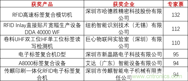重磅！IOTE國(guó)際物聯(lián)網(wǎng)展（上海站）—2020物聯(lián)之星中國(guó)物聯(lián)網(wǎng)行業(yè)年度評(píng)選獲獎(jiǎng)名單正式公布