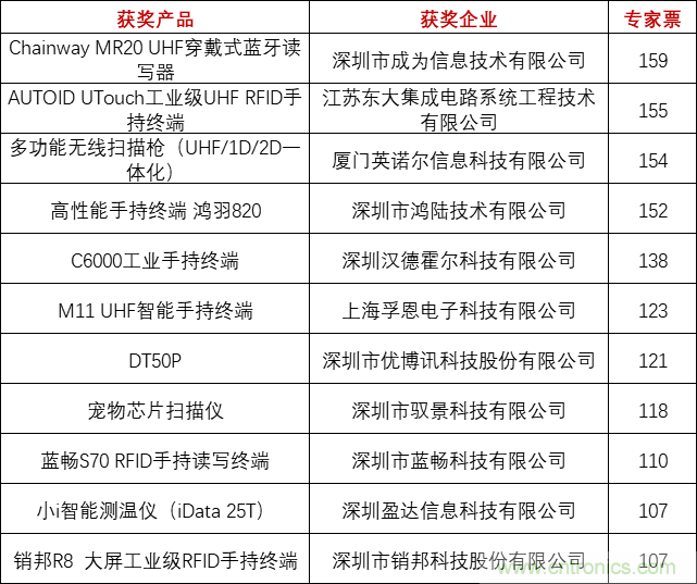 重磅！IOTE國(guó)際物聯(lián)網(wǎng)展（上海站）—2020物聯(lián)之星中國(guó)物聯(lián)網(wǎng)行業(yè)年度評(píng)選獲獎(jiǎng)名單正式公布