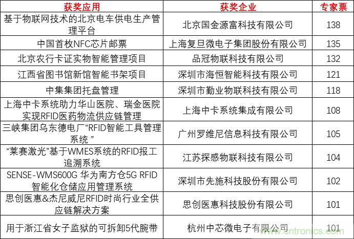 重磅！IOTE國(guó)際物聯(lián)網(wǎng)展（上海站）—2020物聯(lián)之星中國(guó)物聯(lián)網(wǎng)行業(yè)年度評(píng)選獲獎(jiǎng)名單正式公布