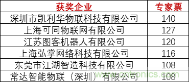 重磅！IOTE國(guó)際物聯(lián)網(wǎng)展（上海站）—2020物聯(lián)之星中國(guó)物聯(lián)網(wǎng)行業(yè)年度評(píng)選獲獎(jiǎng)名單正式公布