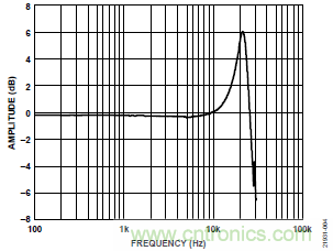 10kHz MEMS加速度計，提供4mA至20mA輸出，適合狀態(tài)監(jiān)控應(yīng)用