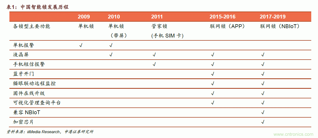 地磁傳感器如何為智能門鎖賦能？