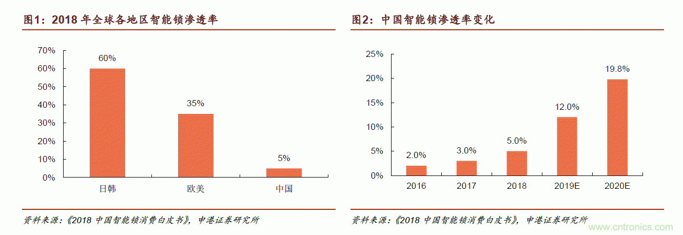 地磁傳感器如何為智能門鎖賦能？