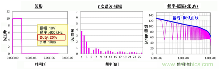 EMC基礎(chǔ)知識(shí):頻譜基礎(chǔ) EMC基礎(chǔ)知識(shí):頻譜基礎(chǔ)