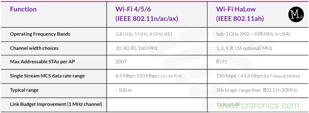 如何利用Wi-Fi Halow技術(shù)，構(gòu)建智能、可持續(xù)的能源基礎(chǔ)設(shè)施