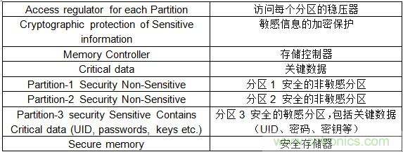 物聯(lián)網時代如何才能確保SoC的安全