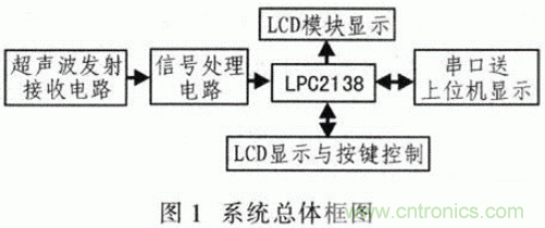基于μC/OS-Ⅱ的高精度超聲波測距系統(tǒng)設(shè)計(jì) 基于μC/OS-Ⅱ的高精度超聲波測距系統(tǒng)設(shè)計(jì)