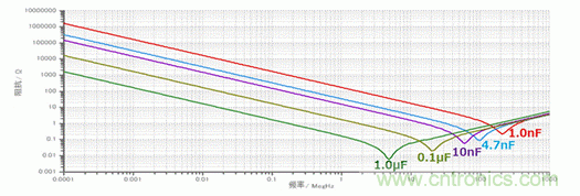 EMC基礎(chǔ):電容的頻率特性 EMC基礎(chǔ):電容的頻率特性