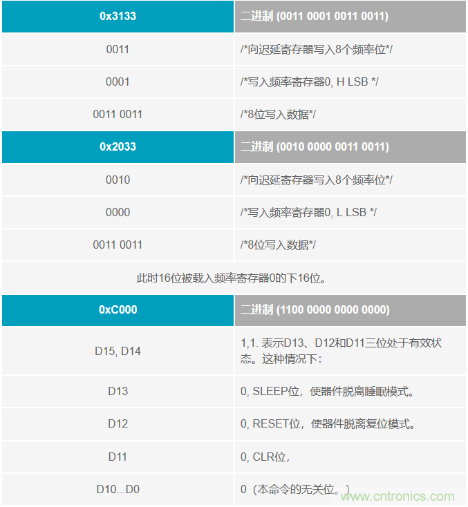 如何將這兩款器件的輸出編程為5 MHz？看了你就明白了