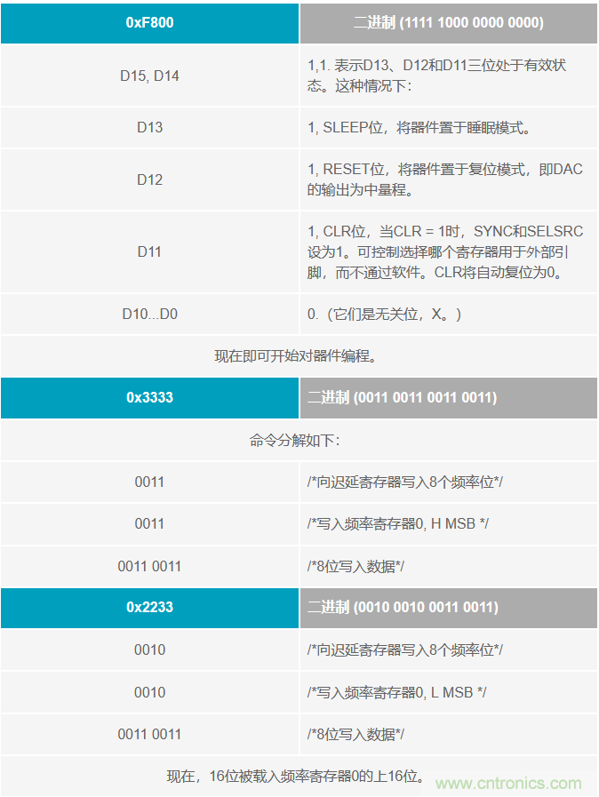 如何將這兩款器件的輸出編程為5 MHz？看了你就明白了