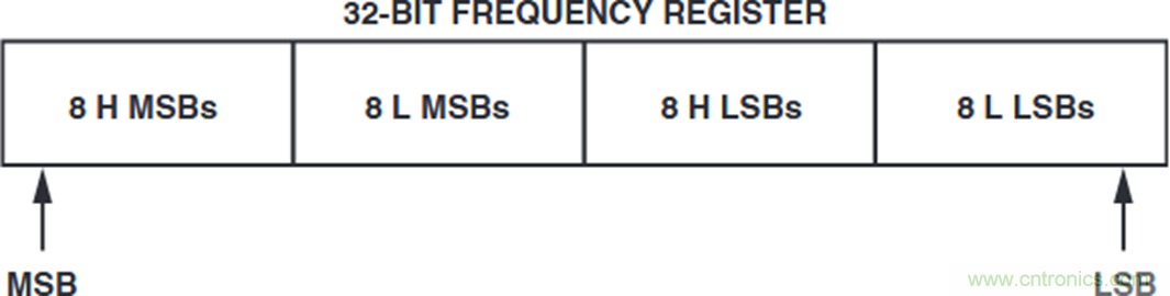 如何將這兩款器件的輸出編程為5 MHz？看了你就明白了