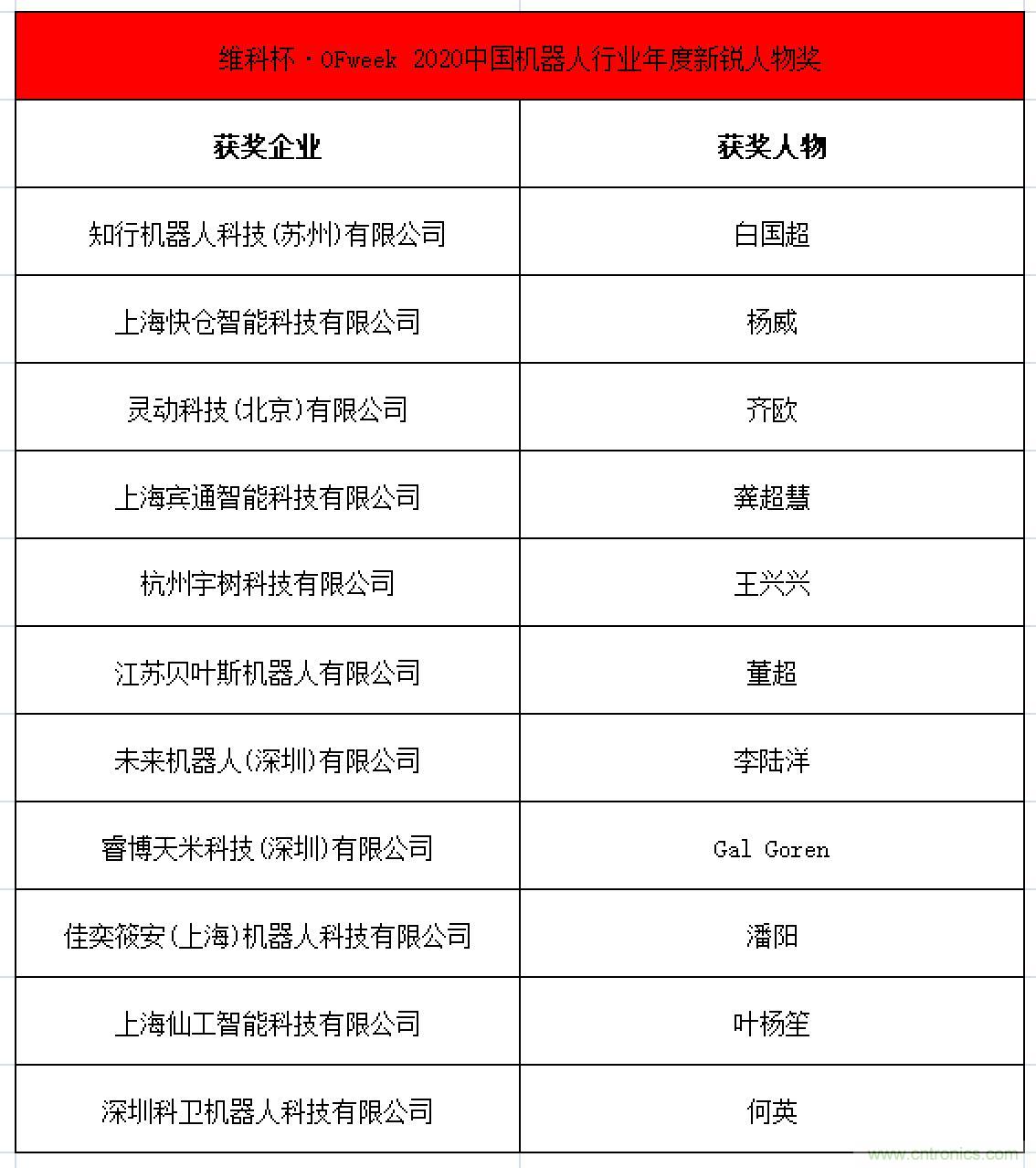 OFweek 2021中國機器人產(chǎn)業(yè)大會“維科杯”獲獎名單揭曉！