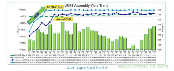 如何降低 UM16 汽車芯片環(huán)氧膠覆蓋不良率 PPM？