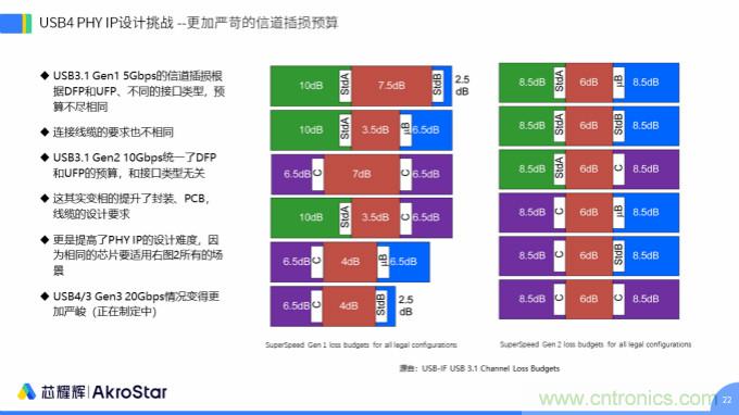 初心不改，芯耀輝高速接口IP助攻芯片設(shè)計(jì)制勝USB新標(biāo)準(zhǔn)