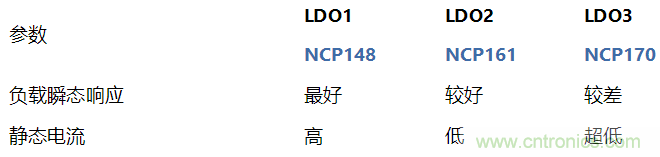 負(fù)載瞬態(tài)響應(yīng)與靜態(tài)電流有何關(guān)系？