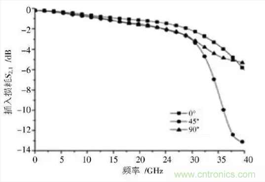 BGA封裝與PCB差分互連結(jié)構(gòu)的設(shè)計與優(yōu)化 BGA封裝與PCB差分互連結(jié)構(gòu)的設(shè)計與優(yōu)化