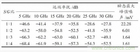 BGA封裝與PCB差分互連結(jié)構(gòu)的設(shè)計與優(yōu)化 BGA封裝與PCB差分互連結(jié)構(gòu)的設(shè)計與優(yōu)化