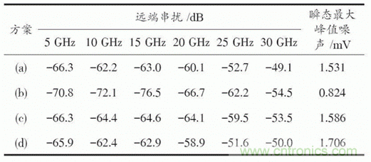 BGA封裝與PCB差分互連結(jié)構(gòu)的設(shè)計與優(yōu)化 BGA封裝與PCB差分互連結(jié)構(gòu)的設(shè)計與優(yōu)化
