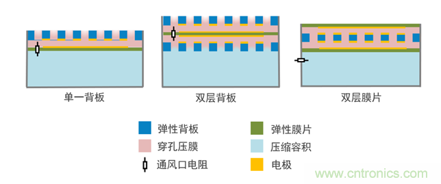 MEMS麥克風(fēng)技術(shù)與設(shè)計 MEMS麥克風(fēng)技術(shù)與設(shè)計