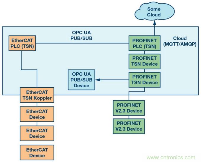 自動化中的TSN：我們現在處在什么階段？