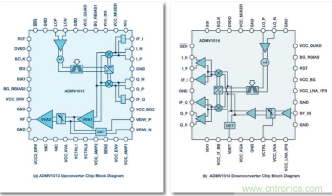 從24GHz至44GHz，這兩款寬帶集成變頻器提升你的微波無線電性能
