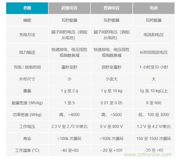 備用電源的儲(chǔ)存介質(zhì)選擇電容還是電池呢？