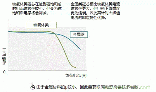 功率電感器的使用方法 功率電感器的使用方法