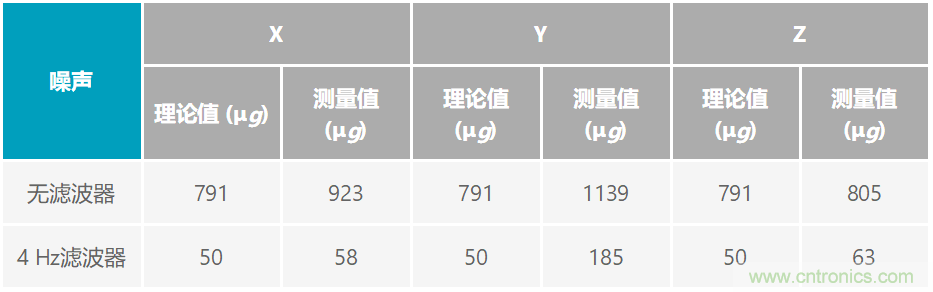 通過應(yīng)力和應(yīng)變管理，實現(xiàn)出色的高精度傾斜/角度檢測性能