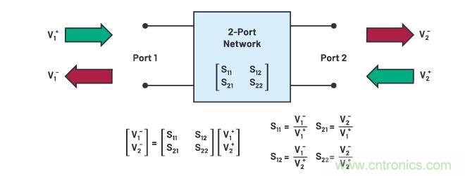 走進(jìn)RF信號(hào)鏈，ADI帶你深入理解其特性和性能指標(biāo)