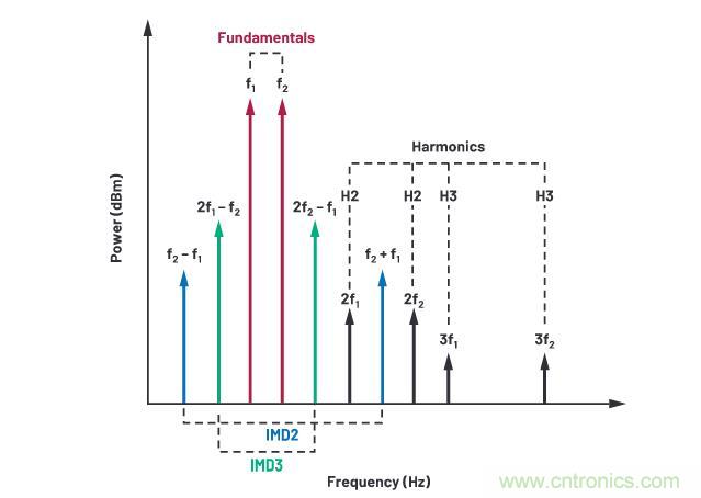 走進(jìn)RF信號(hào)鏈，ADI帶你深入理解其特性和性能指標(biāo)